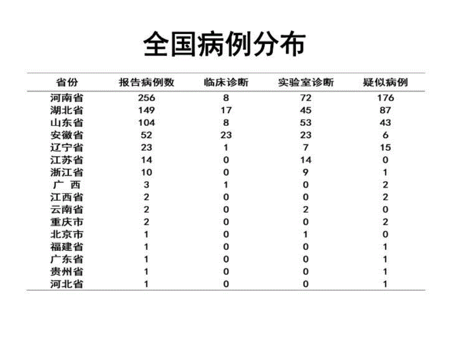 最新发热伴血小板减少综合征培训幻灯片_第3页