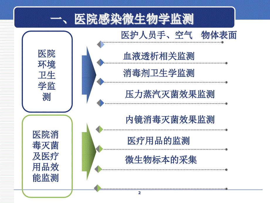 环境卫生学监测及标本采集方法ppt参考课件_第2页