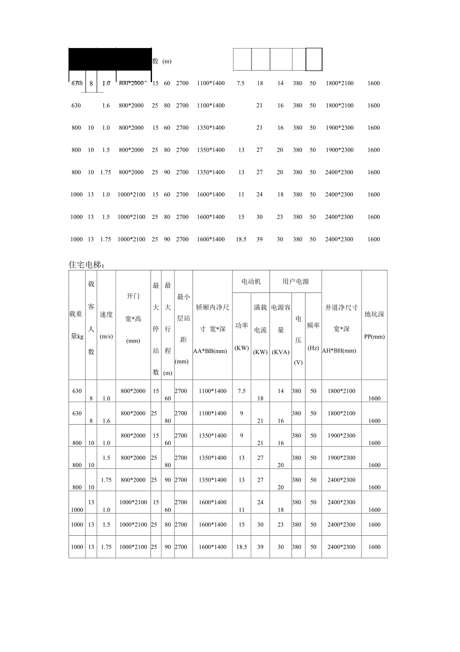 各类电梯的功率_第2页