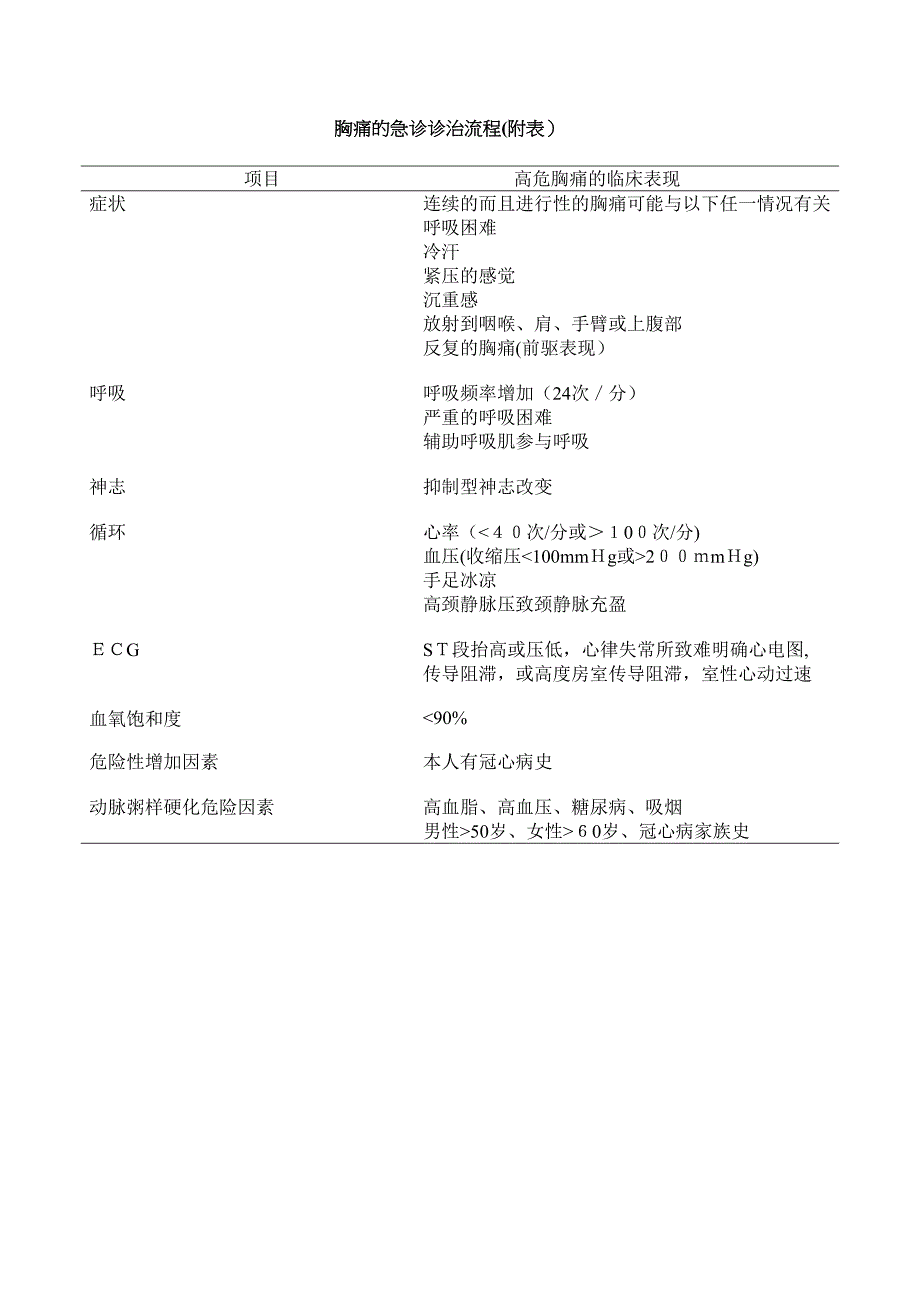 胸痛的急诊诊治流程_第2页