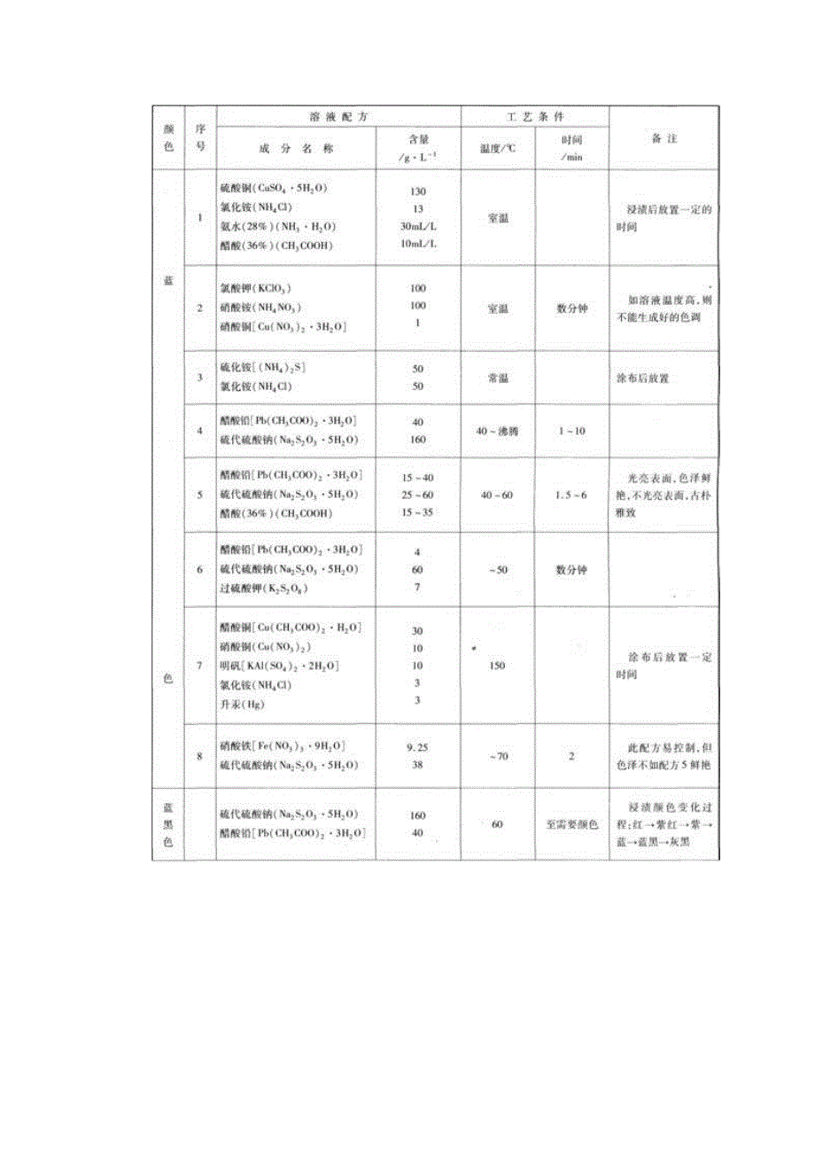 铜及铜合金着色.doc_第3页