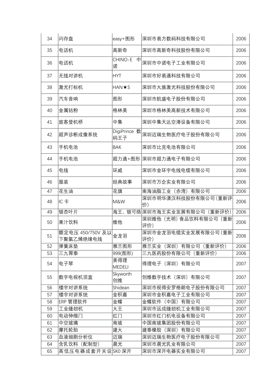 深圳市中国名牌产品汇总表.doc_第4页