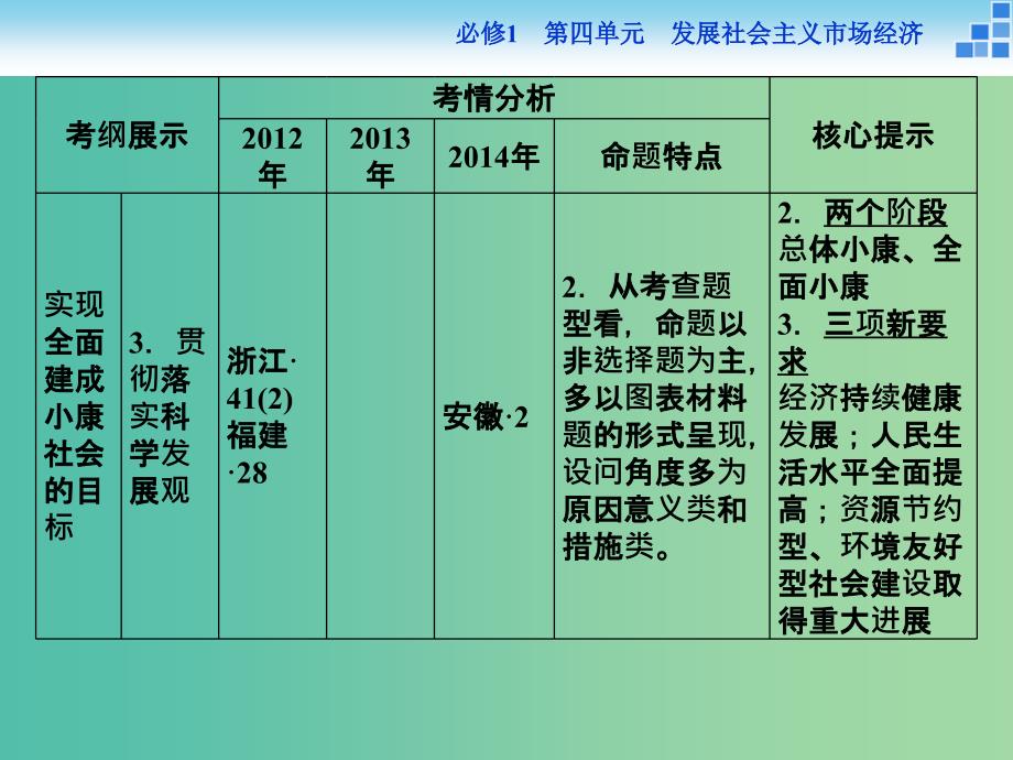 高考政治大一轮复习 第四单元 第十课 科学发展观和小康社会的经济建设课件 新人教版必修1.ppt_第3页