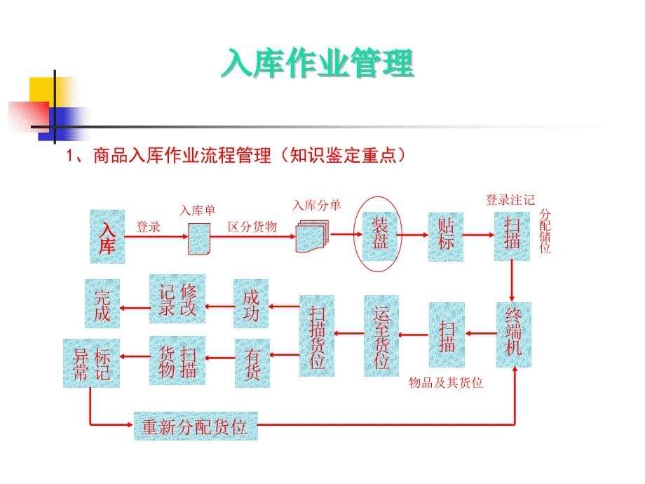 仓储管理物流助师_第5页