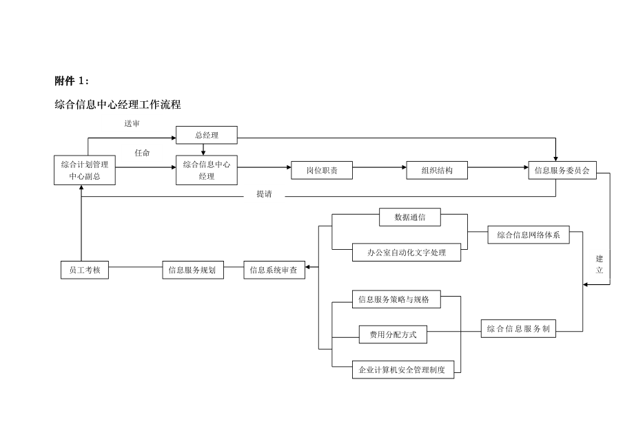 综合信息中心经理的工作细则_第2页