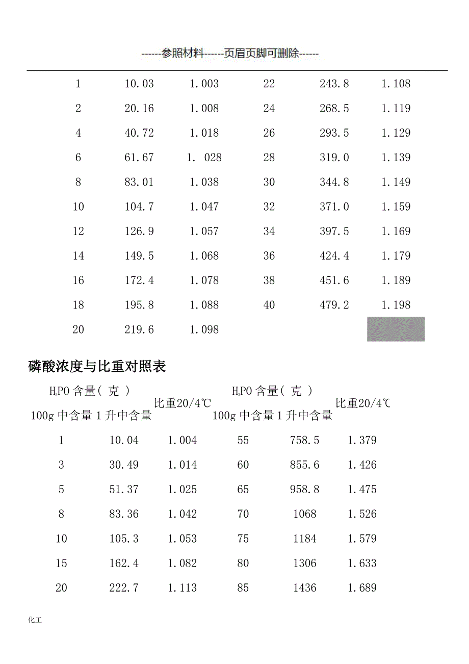 硫酸浓度与比重对照表[详实参考]_第4页