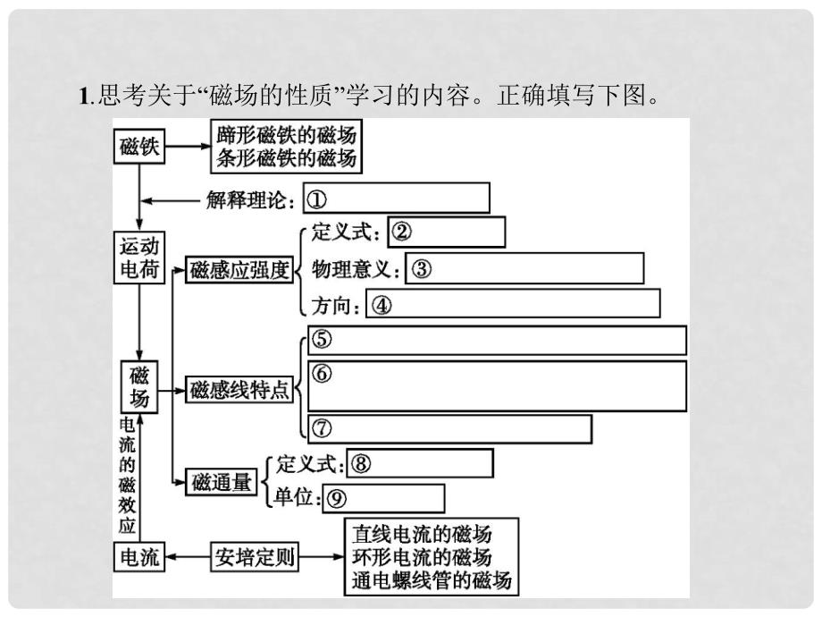 高中物理 第三章 磁场本章整合课件 新人教版选修31_第3页