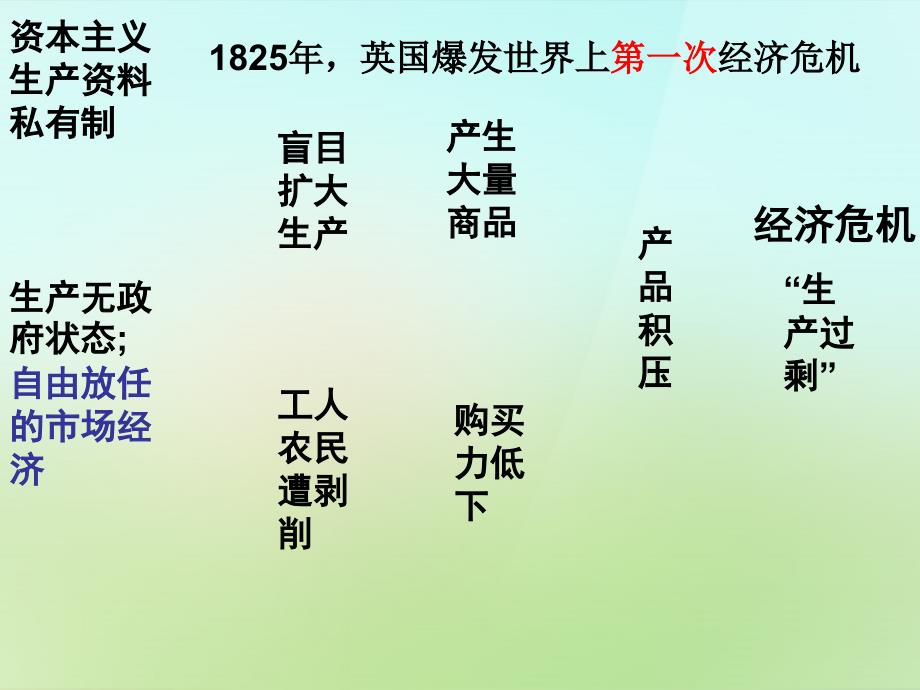 江苏省苏州市高新区第三中学校九年级历史下册第4课经济大危机课件2新人教版_第3页