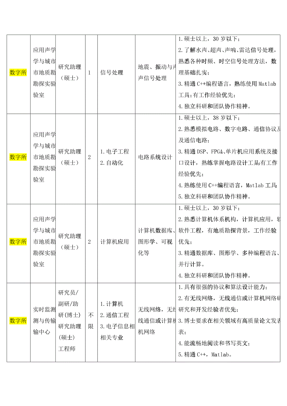 中国科学院深圳先进技术研究院校园招聘启事_第3页