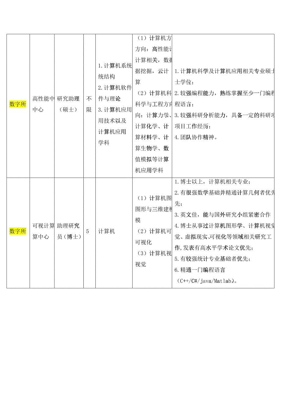 中国科学院深圳先进技术研究院校园招聘启事_第5页