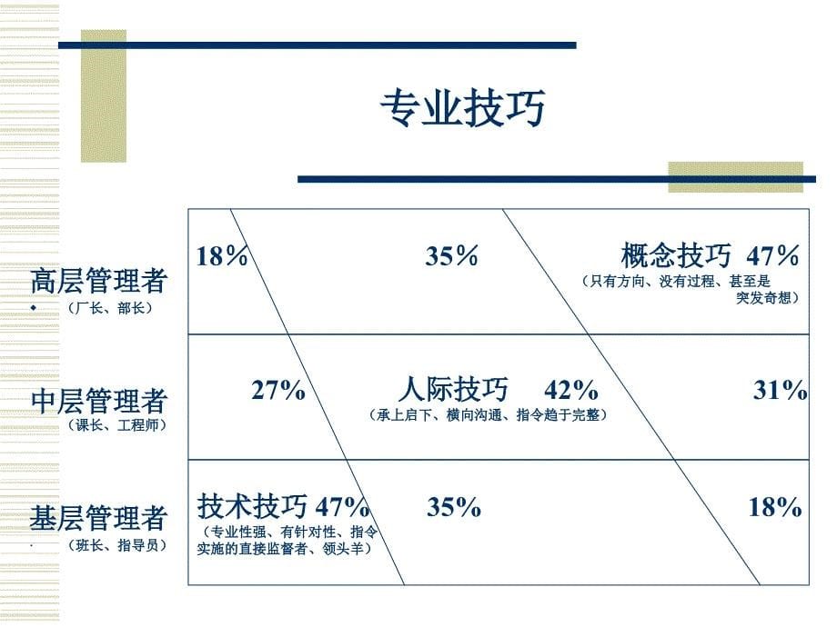 管理者技能培训教材_第5页