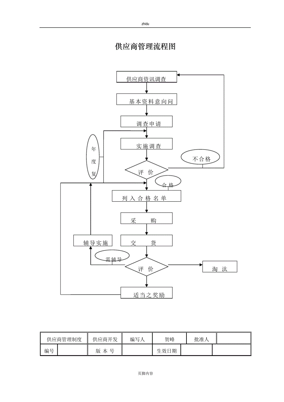 采购管理制度—供应商管理流程图_第1页