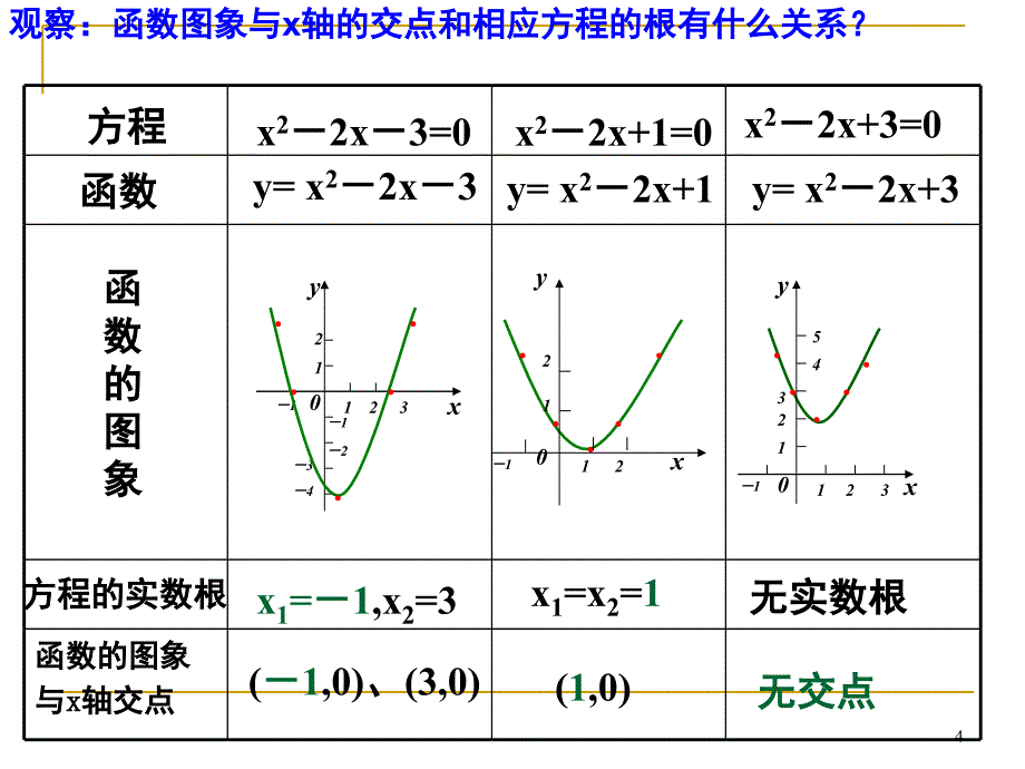 同课异构方程的根与函数的零点公开课课堂PPT_第4页