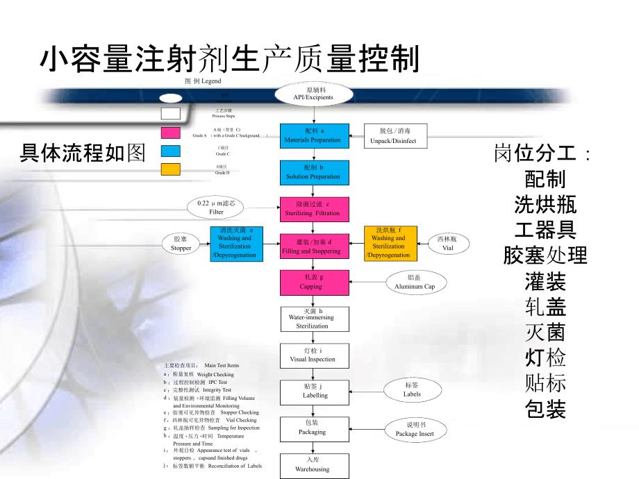 药品生产企业GMP培训小容量注射剂生产质量控制课件_第4页