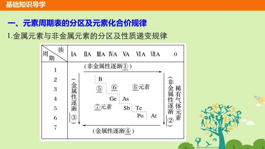 高中化学 122 元素周期表和元素周期律的应用课件 新人教版必修2._第4页