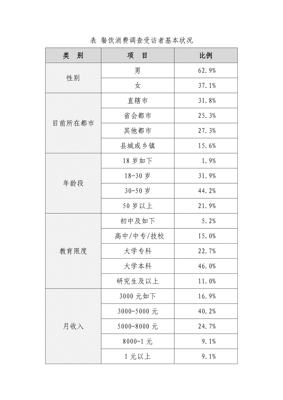 餐饮消费调查汇总报告.docx_第2页