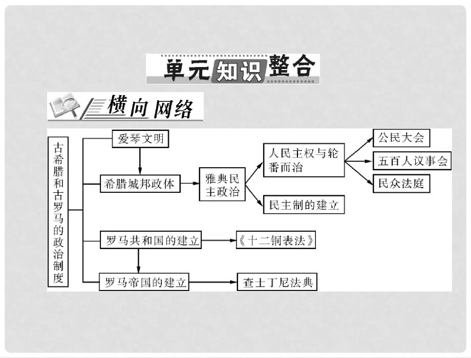 高考历史 第二单元 古希腊和古罗马的政治制度单元知识整合配套课件 岳麓版版必修1_第1页