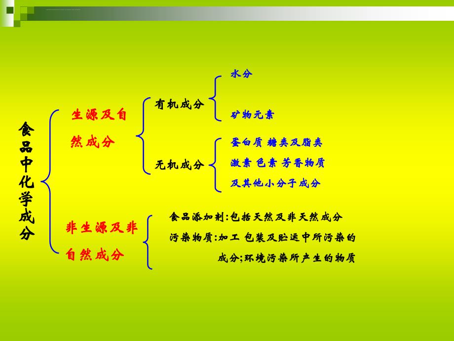 食品原料中外源性有害成分ppt课件_第3页