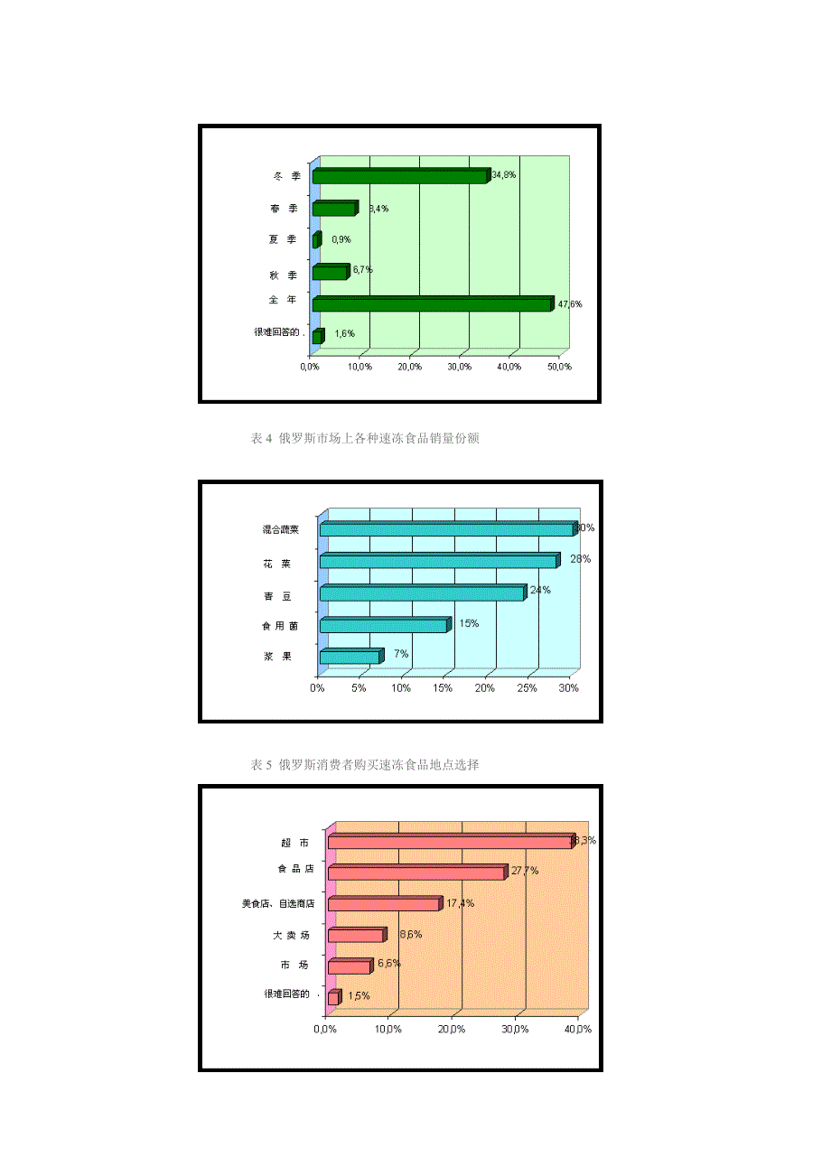 俄罗斯速冻食用蔬菜和浆果市场调查报告_第4页