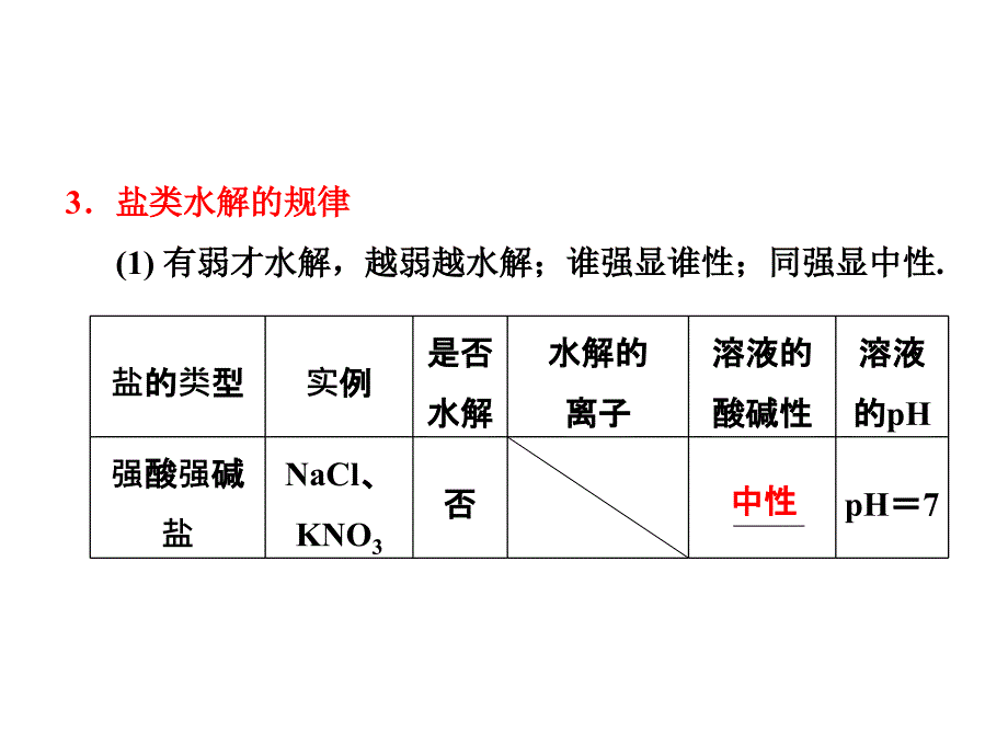 《盐类水解》PPT课件_第4页