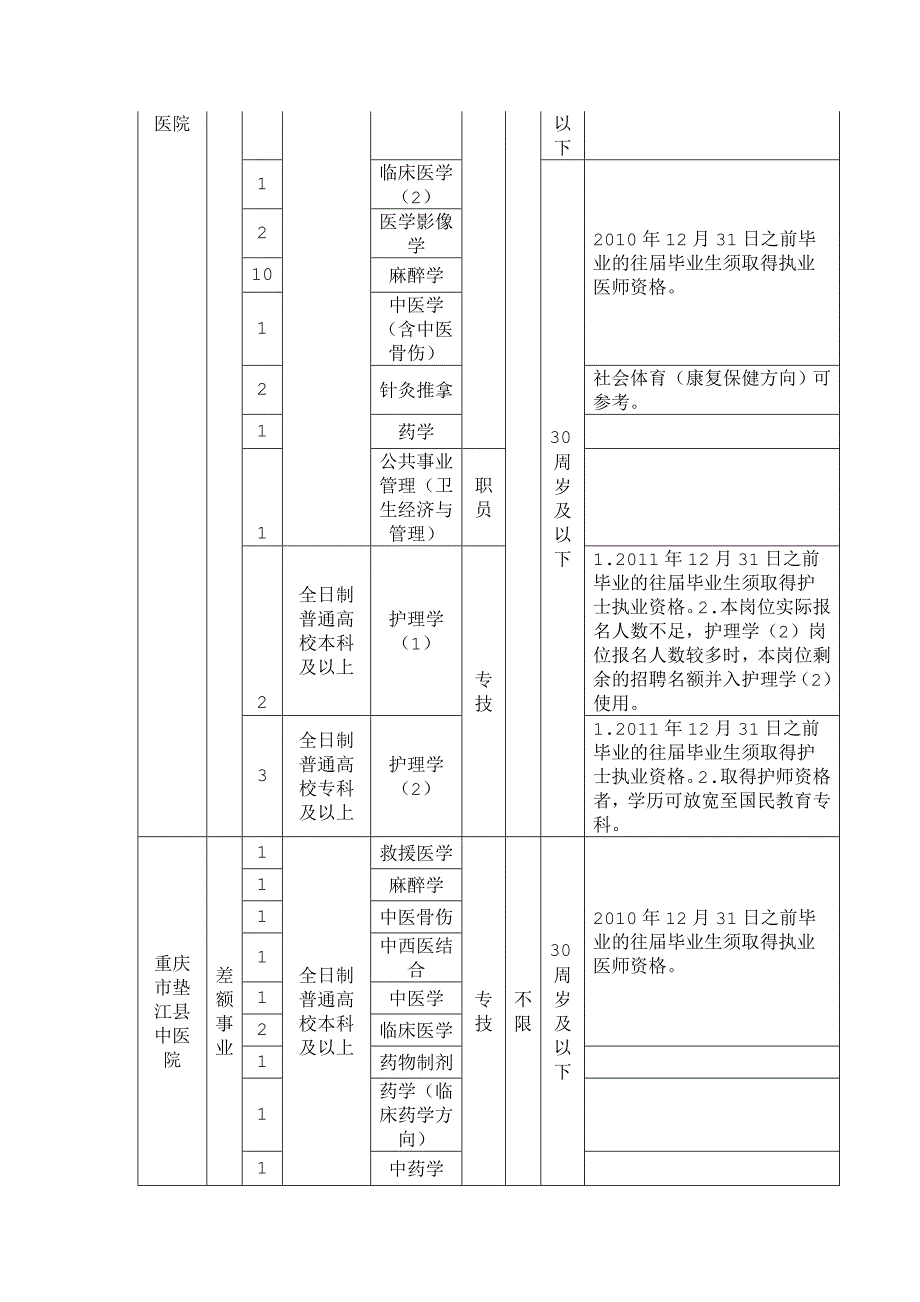 2013年重庆市垫江县医疗卫生事业单位考试职位表.doc_第2页