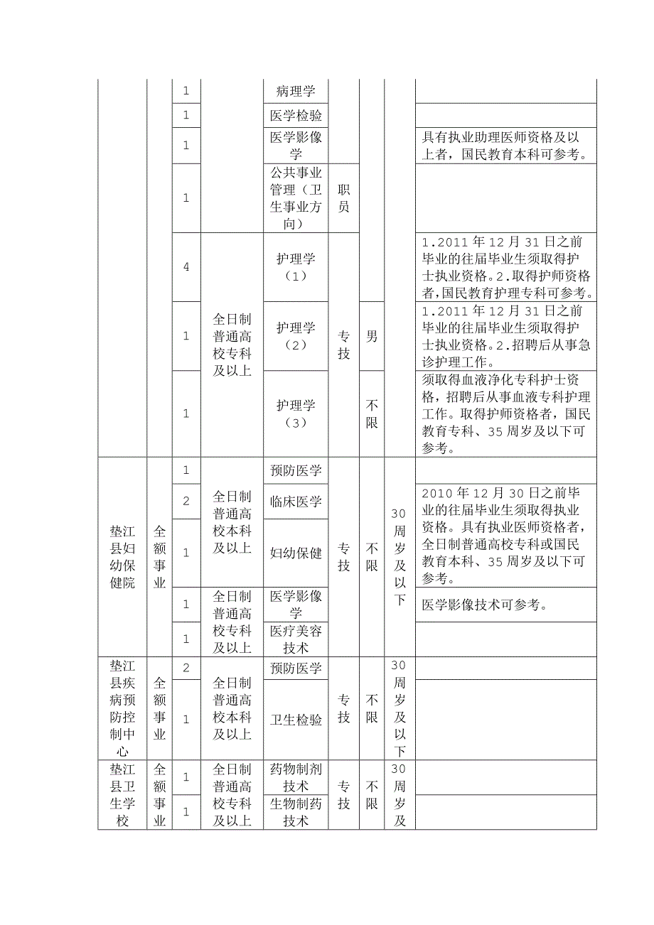 2013年重庆市垫江县医疗卫生事业单位考试职位表.doc_第3页