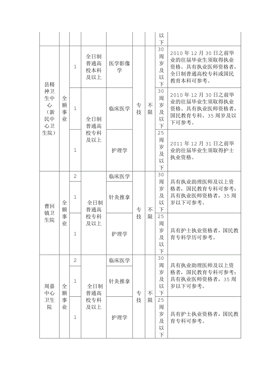 2013年重庆市垫江县医疗卫生事业单位考试职位表.doc_第4页