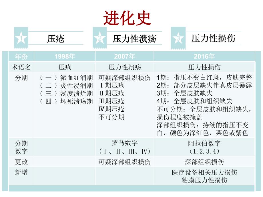 压力性损伤相关知识.ppt_第3页