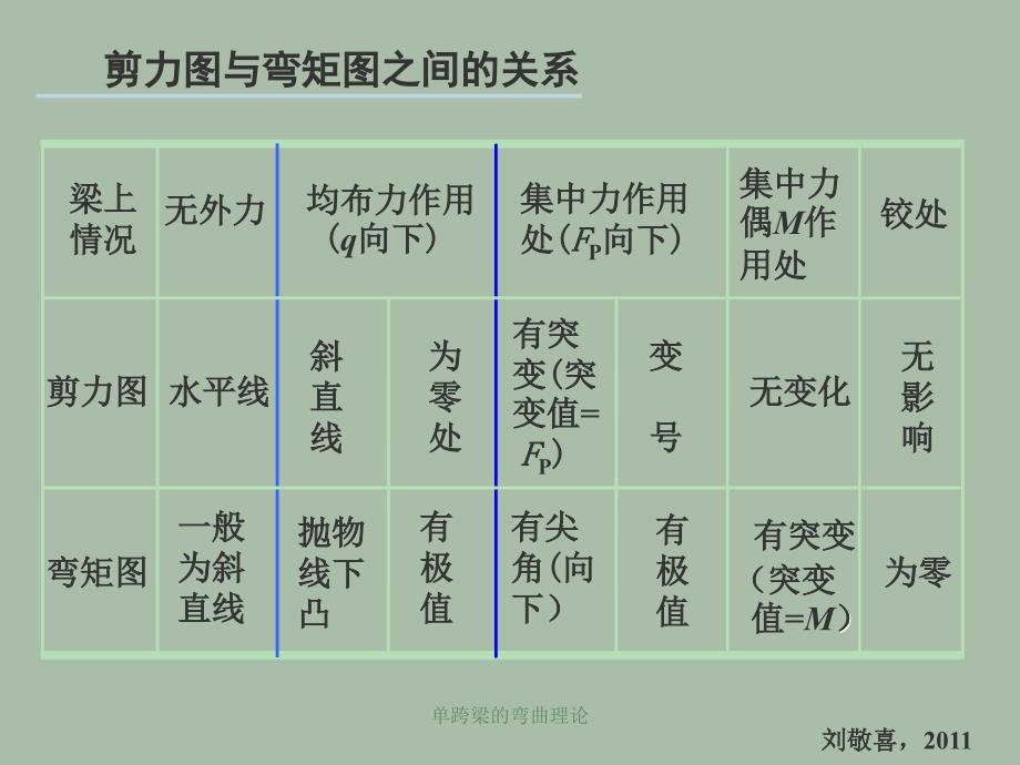 单跨梁的弯曲理论课件_第3页