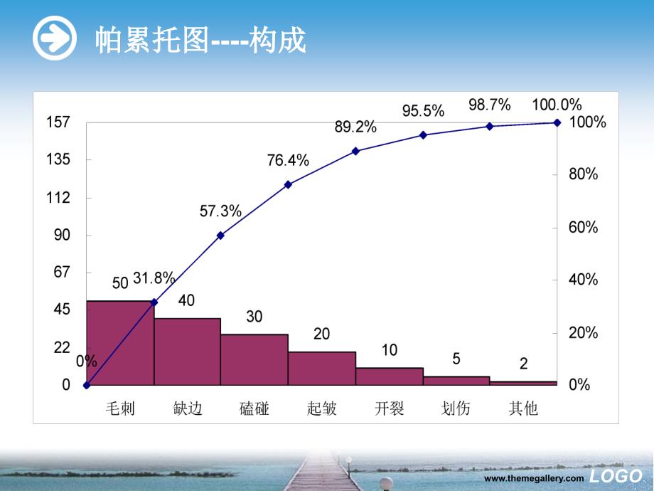 最简易的帕累托图制作方法简介课件_第2页