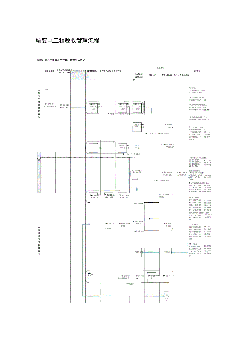输变电工程验收管理流程_第1页