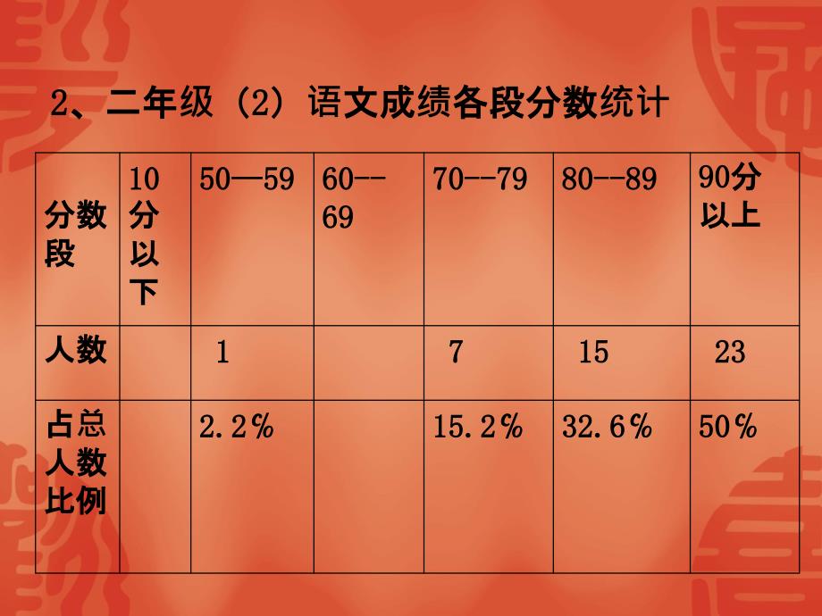 二年级卷面分析_第2页