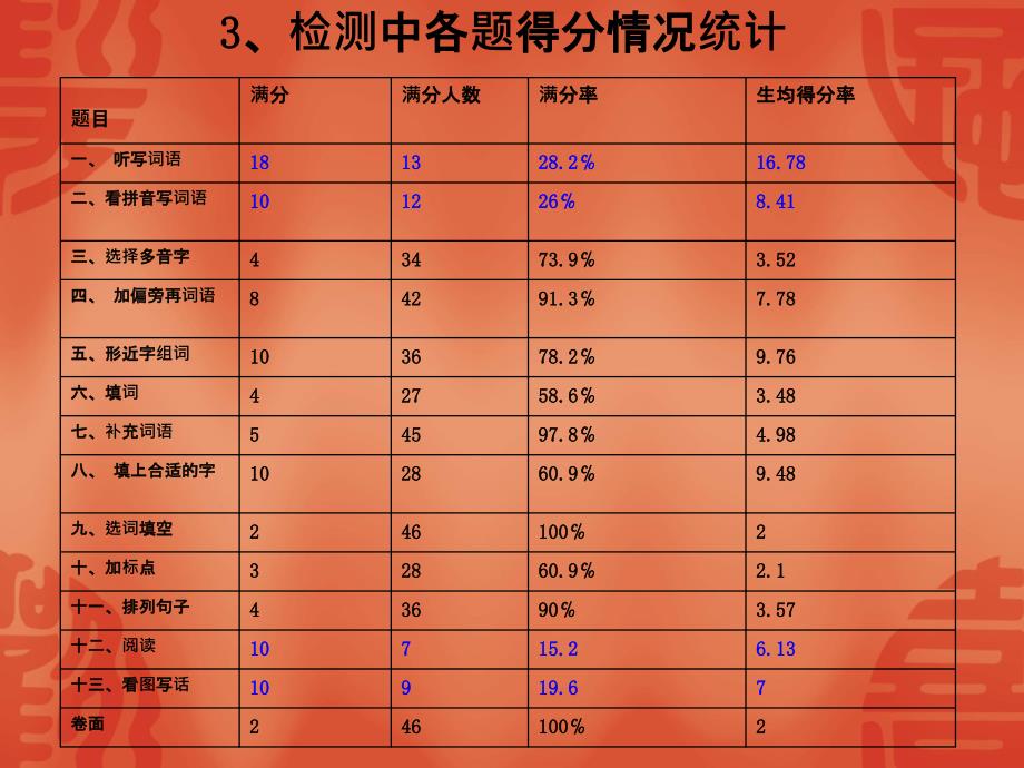 二年级卷面分析_第3页