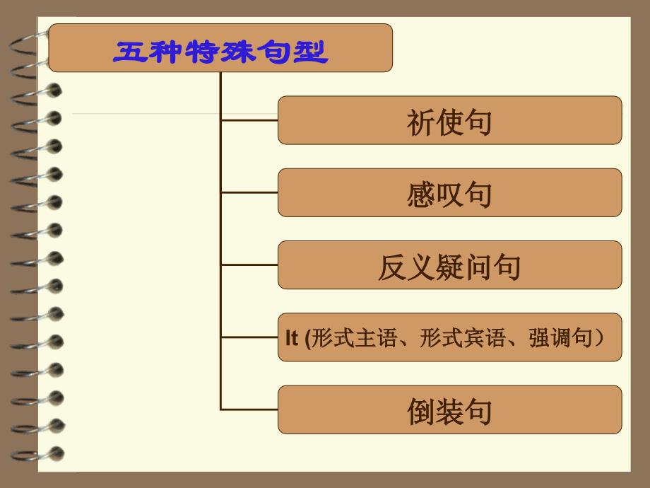 初中英语语法系列否定句疑问句.ppt_第3页