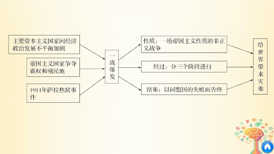 历史 第一单元 第一次世界大战单元学习总结 新人教版选修3_第4页