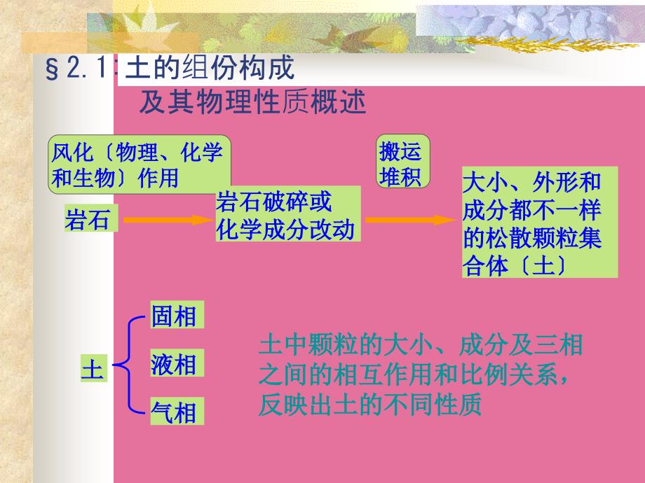 第章1土的组份构成与工程性质ppt课件_第2页