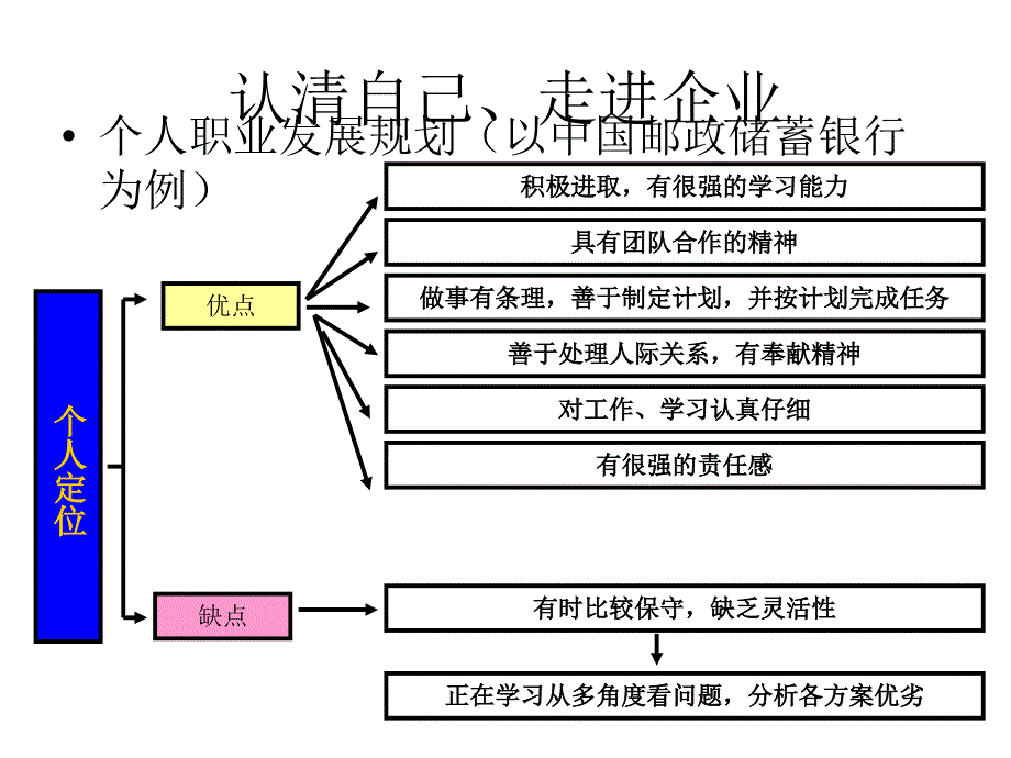 简历让你脱颖而出课件_第4页