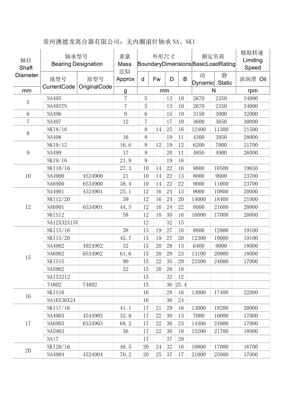 NA(NKI)滚针轴承.doc_第1页