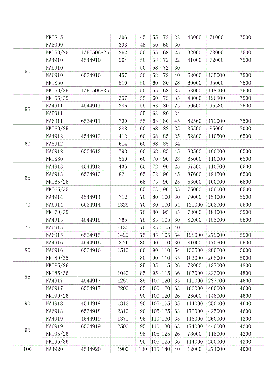 NA(NKI)滚针轴承.doc_第3页