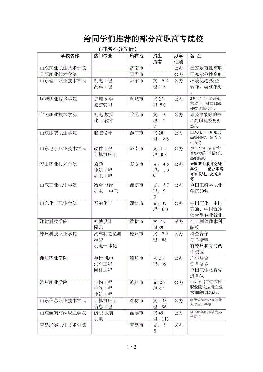 山东省的高职高专院校_第1页