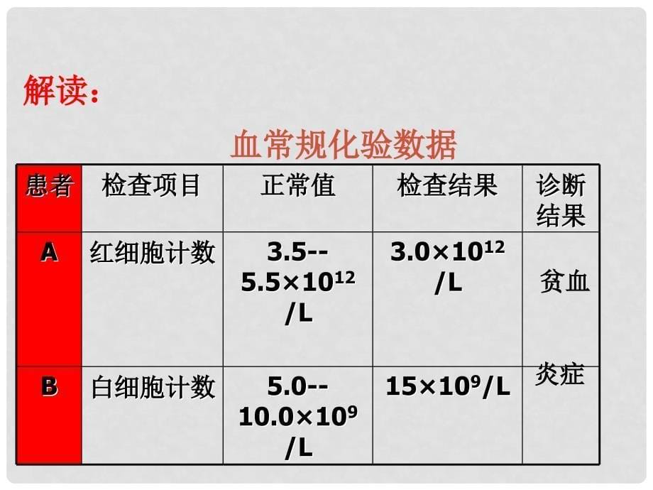 七年级生物下册 第10章人体内的物质运输和能量供给复习课件 苏教版_第5页