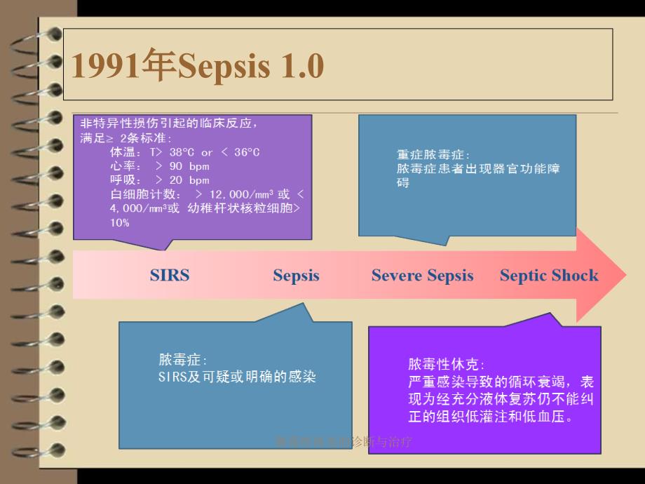 脓毒性休克的诊断与治疗课件_第4页