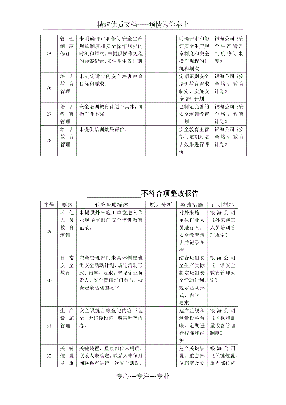 不符合项整改报告_第3页