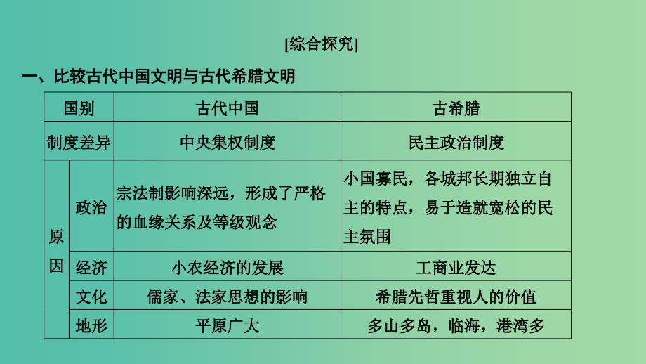 2019高考历史总复习 专题九 古代希腊、罗马的政治文明和西方人文精神的起源与发展专题整合课件.ppt_第2页