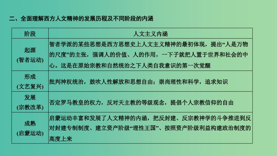 2019高考历史总复习 专题九 古代希腊、罗马的政治文明和西方人文精神的起源与发展专题整合课件.ppt_第4页