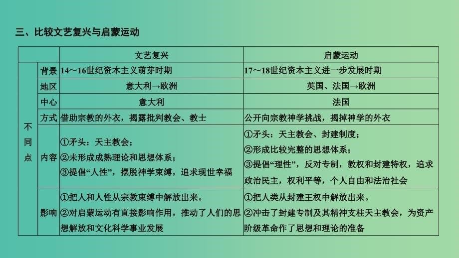 2019高考历史总复习 专题九 古代希腊、罗马的政治文明和西方人文精神的起源与发展专题整合课件.ppt_第5页