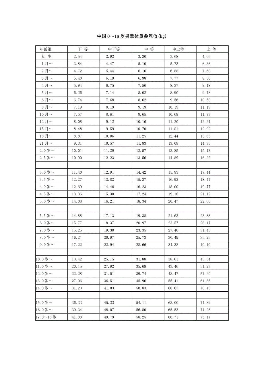 中国儿童身高体重对照表_第1页