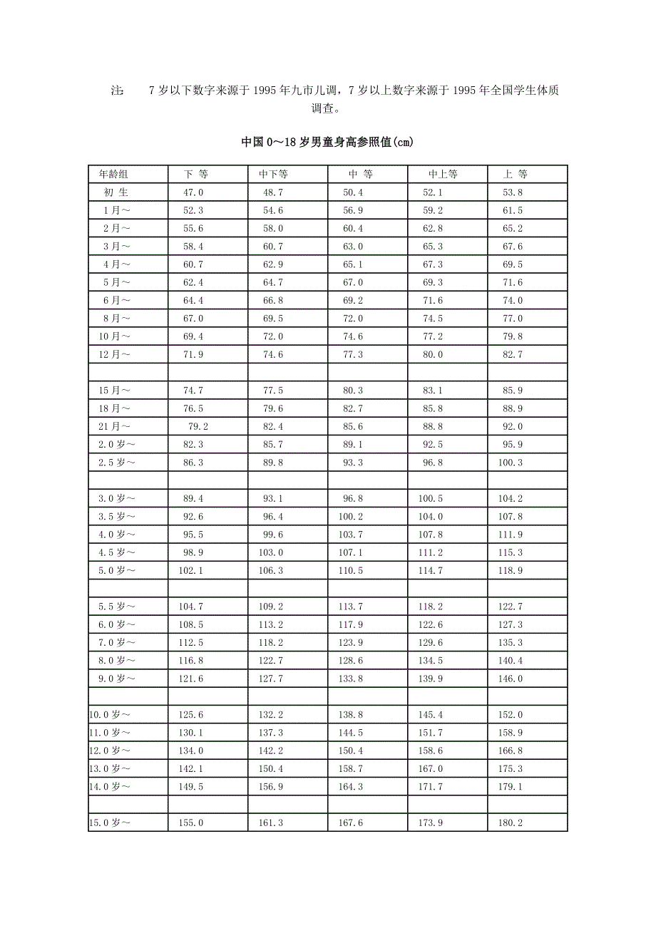 中国儿童身高体重对照表_第2页