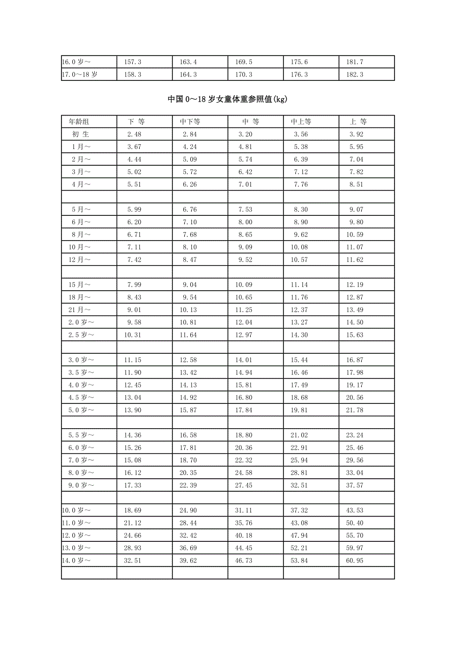 中国儿童身高体重对照表_第3页