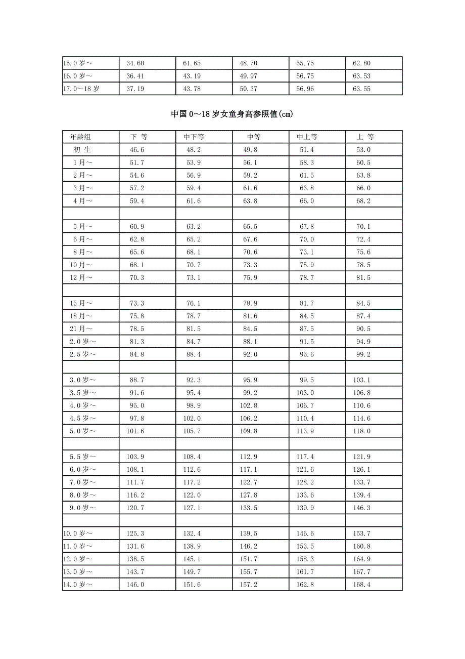 中国儿童身高体重对照表_第4页